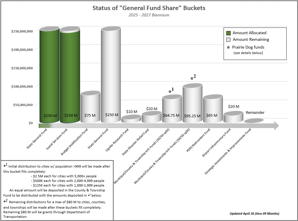 General Fund Share Buckets chart