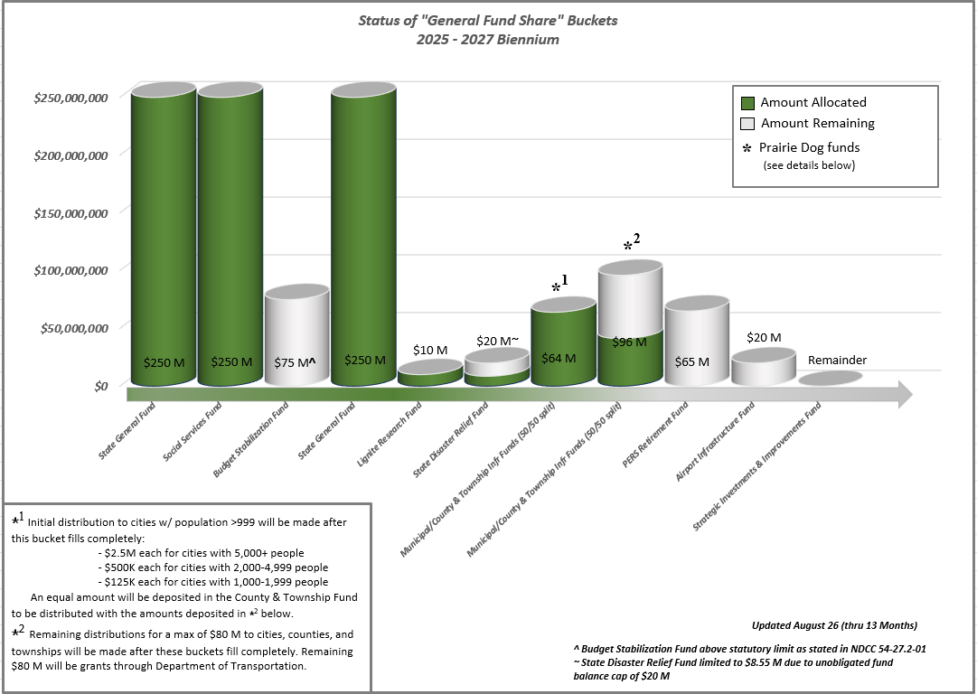 Oil and Gas Production General Fund Share Bucket chart