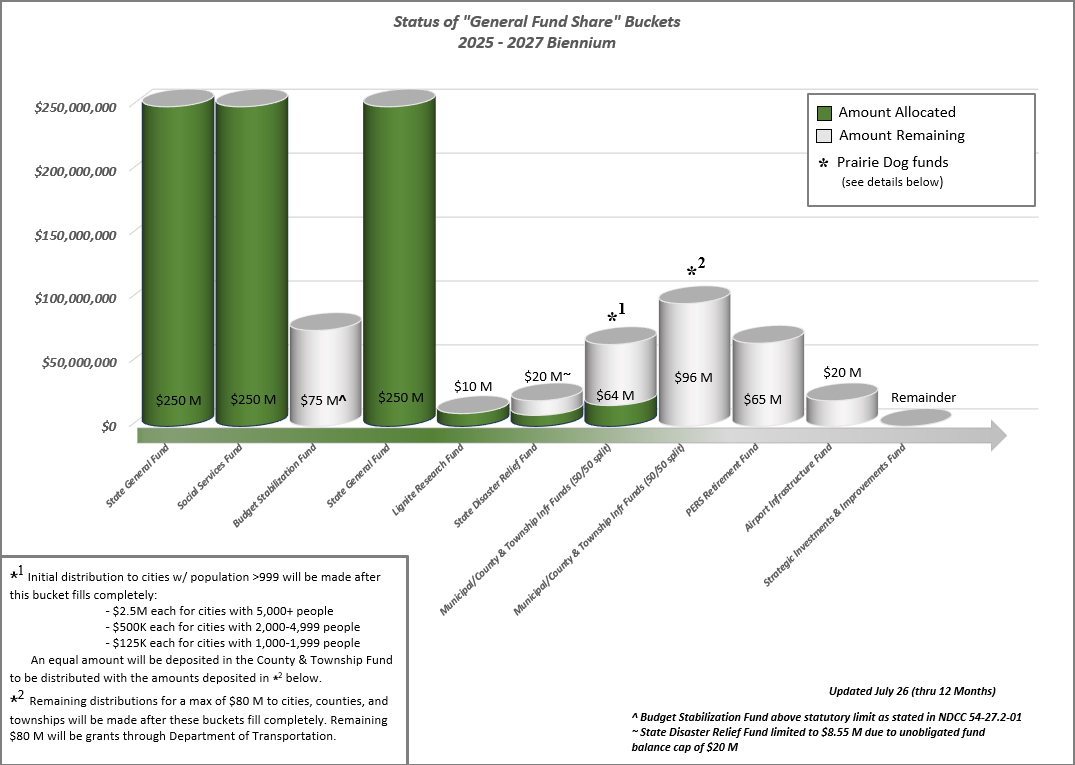 Oil & Gas Distribution General Fund Share buckets graph