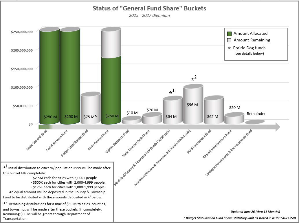 Oil and Gas General Fund Bucket Share Status chart