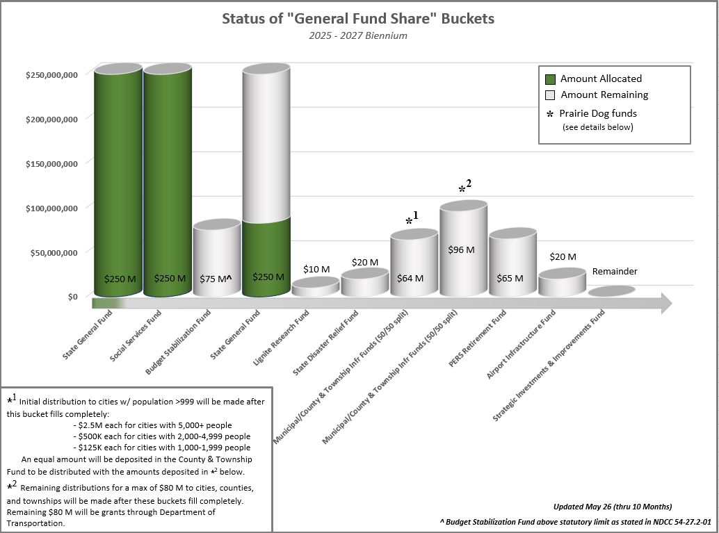Graph of Status of General Fund Share buckets from Oil & Gas Distribution