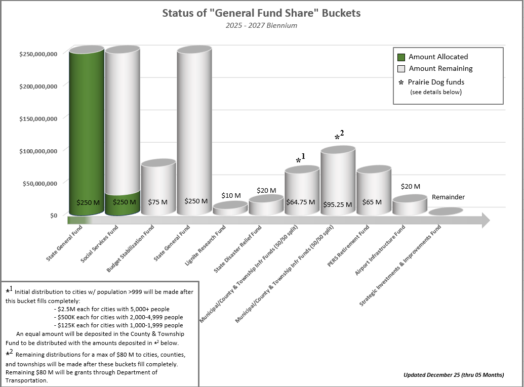 General Fund Share Graph