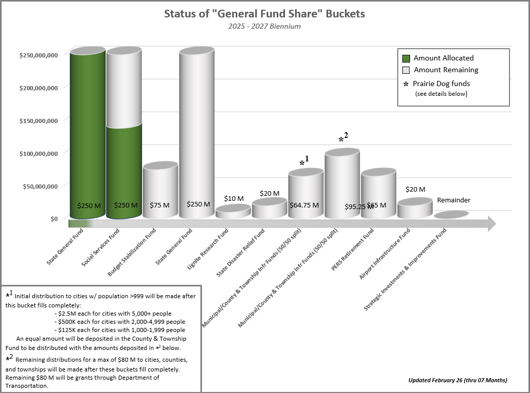 Oil & Gas Distribution General Fund Bucket Status Chart