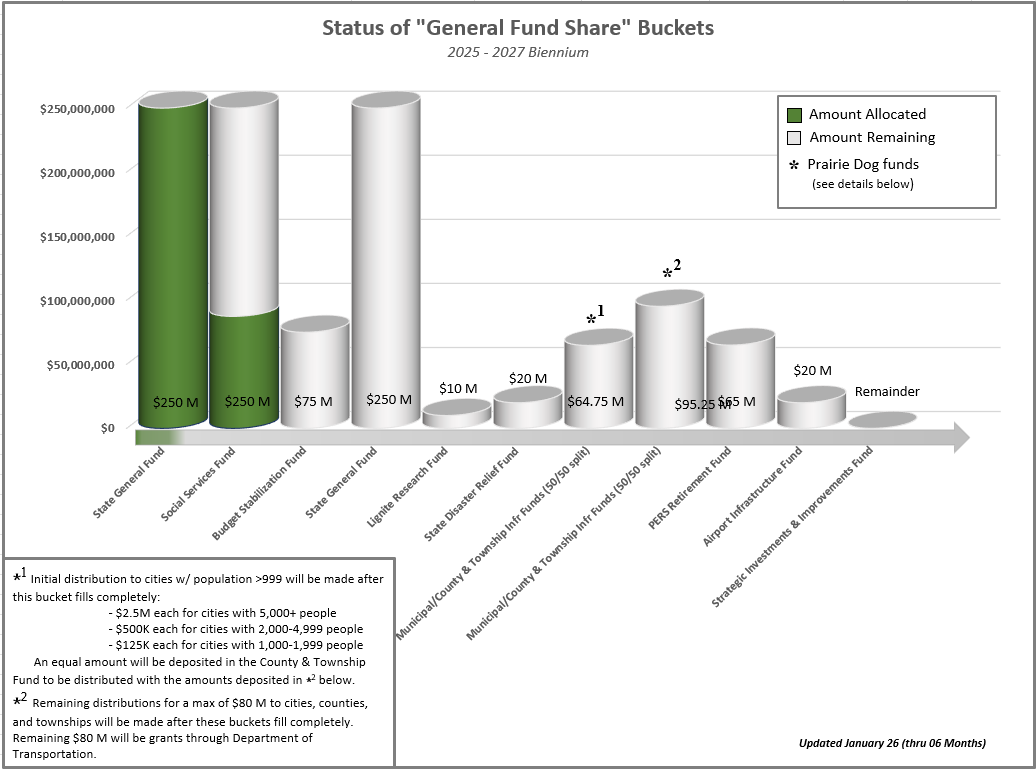 O&G distribution chart of General Fund share buckets