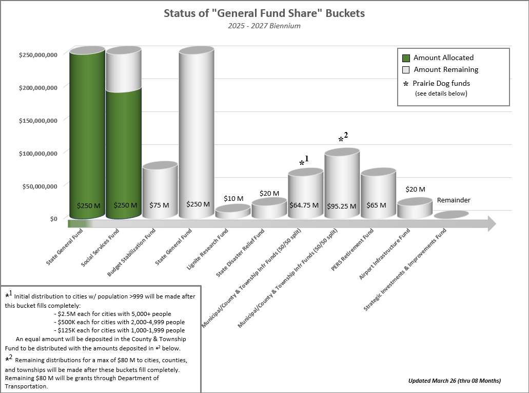 Oil & Gas Distribution General Fund Share bucket graph