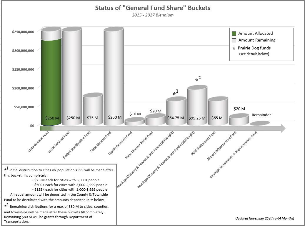 Status of General Fund share buckets